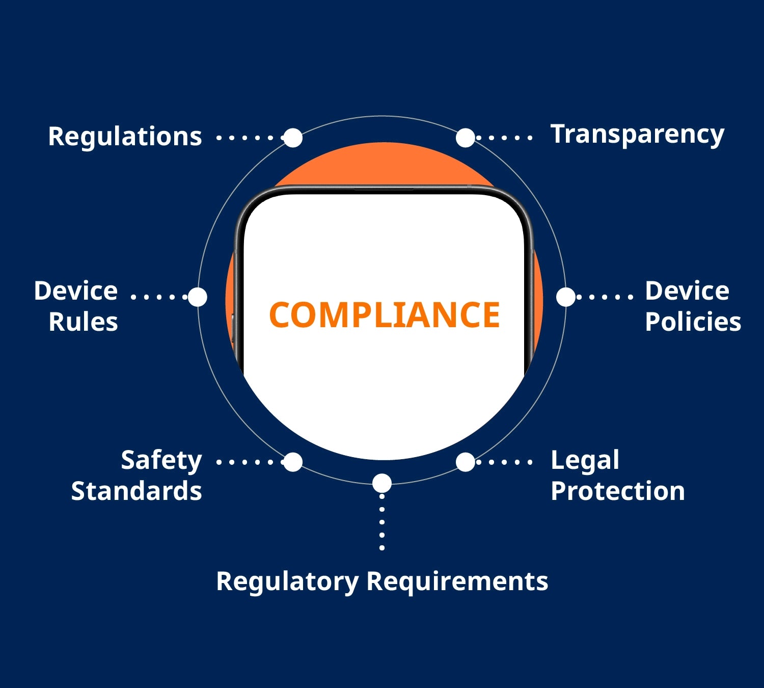 Compliance Management