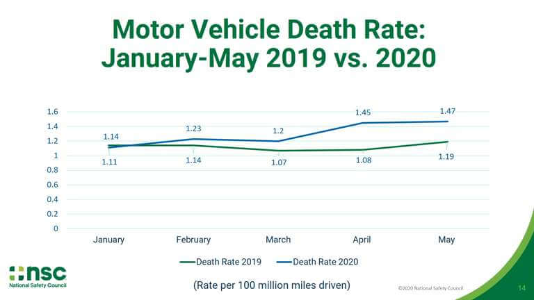 (this is from 7:41) Slide that shows the motor vehicle death rate rising