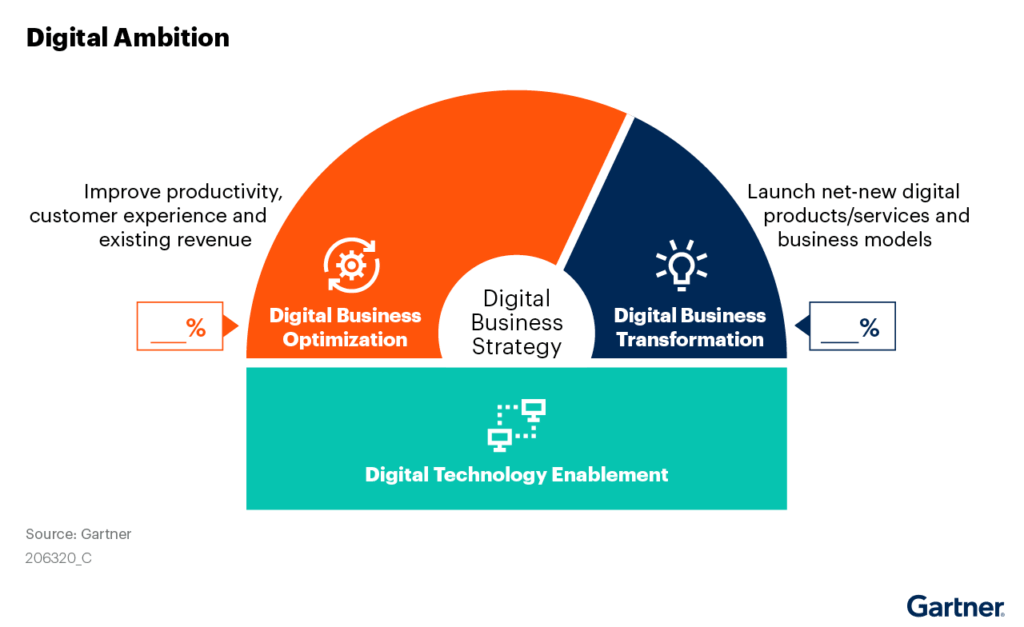 Complimentary Gartner Report On Digital Business Ambition