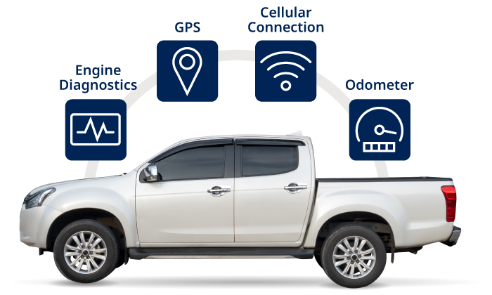 Pickup truck with GPS and engine diagnostics icons.
